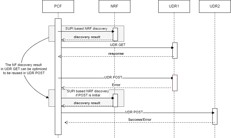 UDR GET Discovery Result Reused in UDR POST