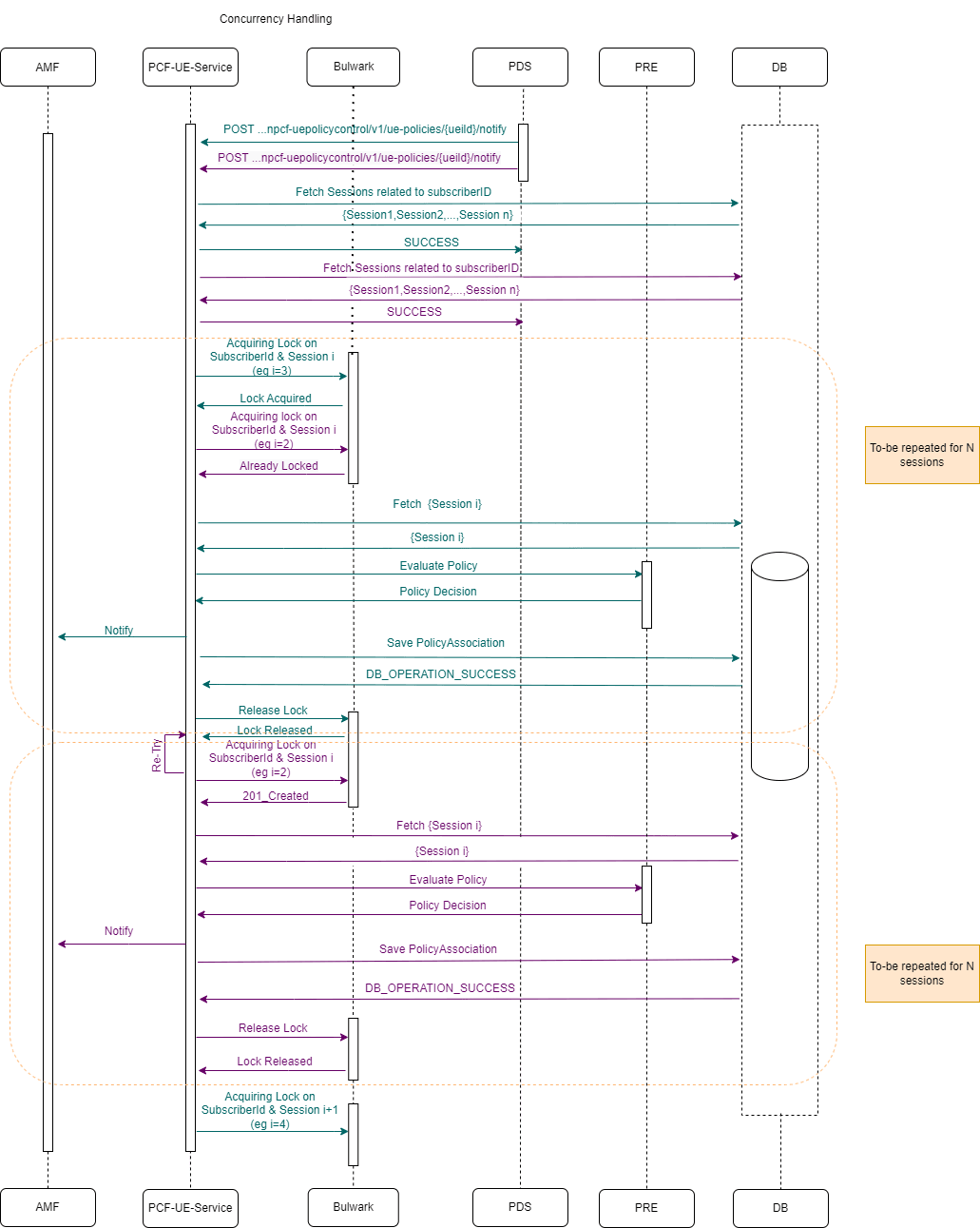 Two UENotify request for same Subscriber each having n sessions