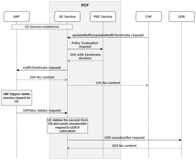 Call Flow for UE Terminate for CHF updateNotify or updateNotifyTerminate