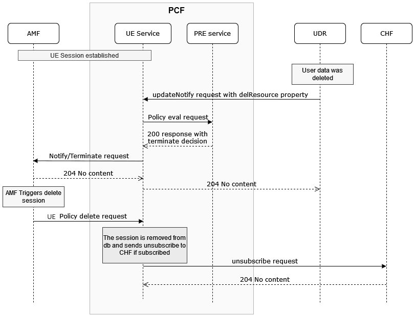 Call Flow for UE Terminate for UDR updateNotify with delResources