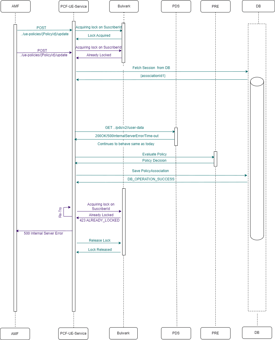 Two UE-Update requests for same Subscriber but different Sessions and retry failure (retry =1)