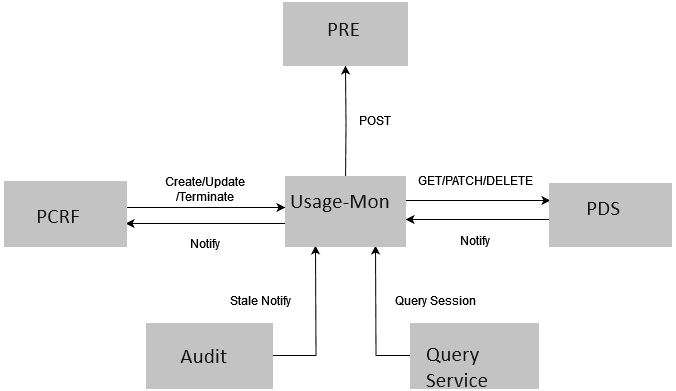 Usage Monitoring Service and other Policy services