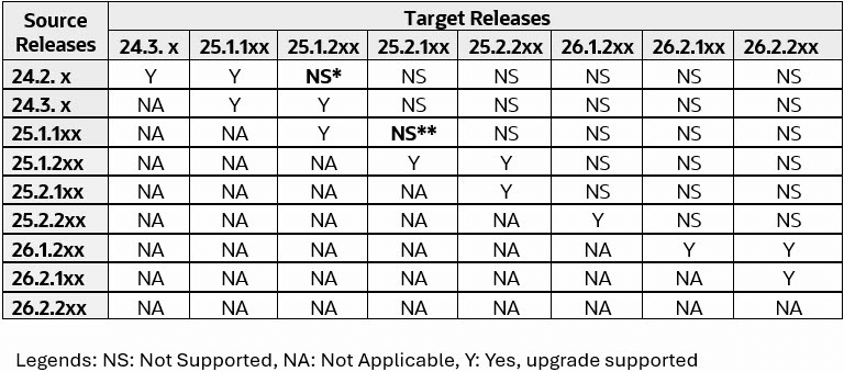 Cloud Native Core Upgrade
