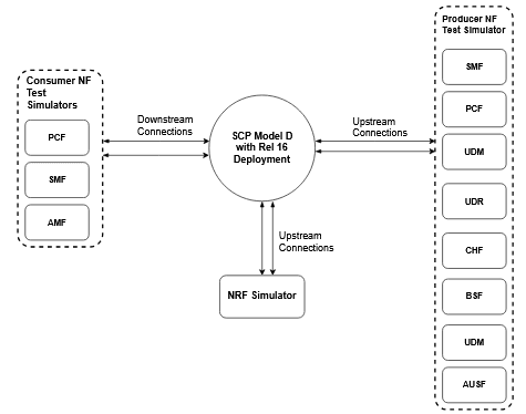 SCP Model D Topology 2