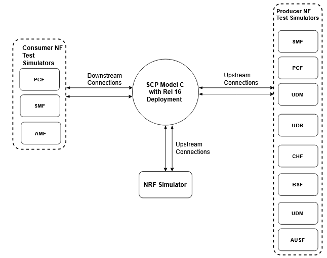 SCP Model C Topology 2