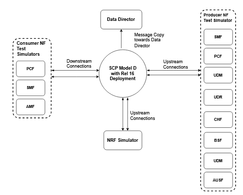 SCP Model D Topology 3
