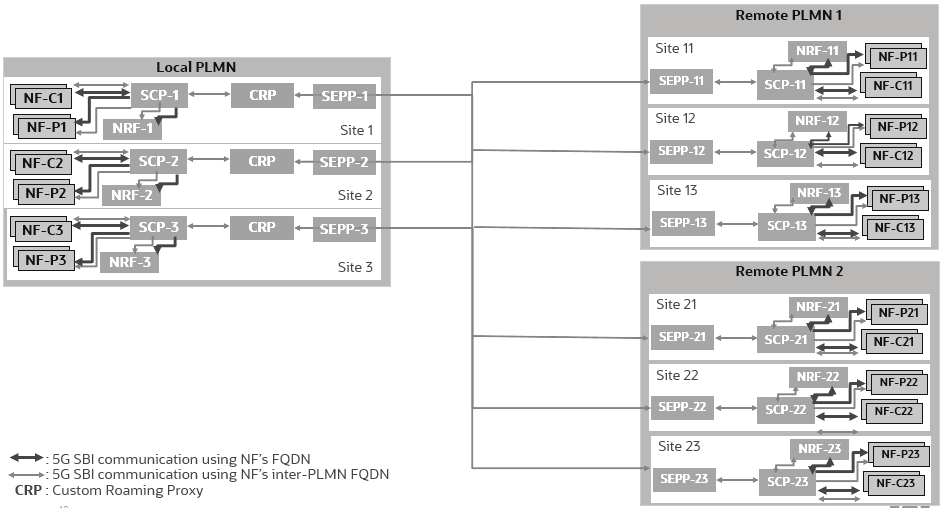 Custom Roaming Proxy