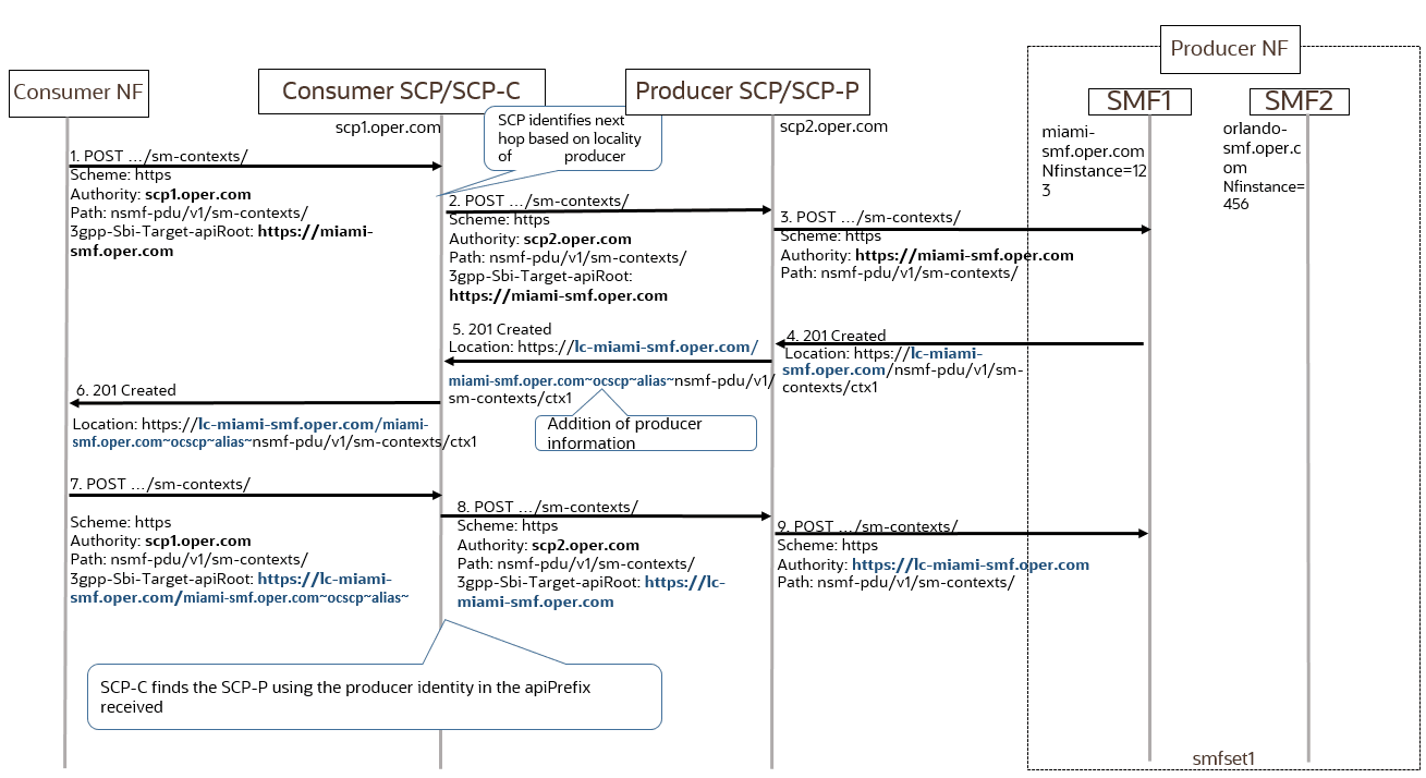 Initial and Subsequent Request Routing Supported at SCP