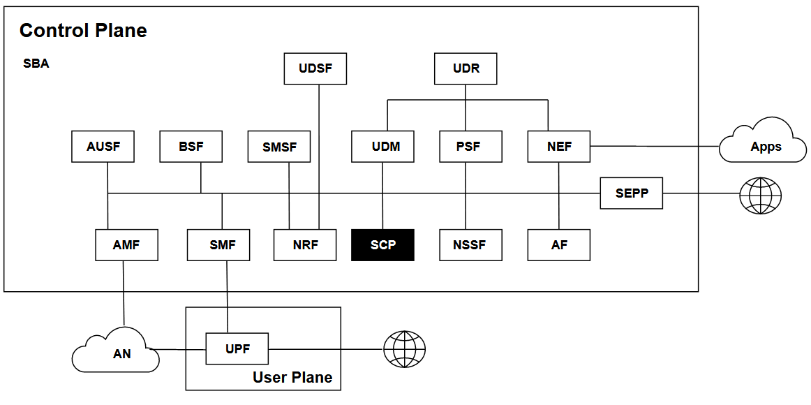 Service Based Architecture(SBA) for 5G Core