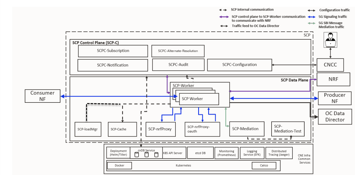 Service Communication Proxy Architecture