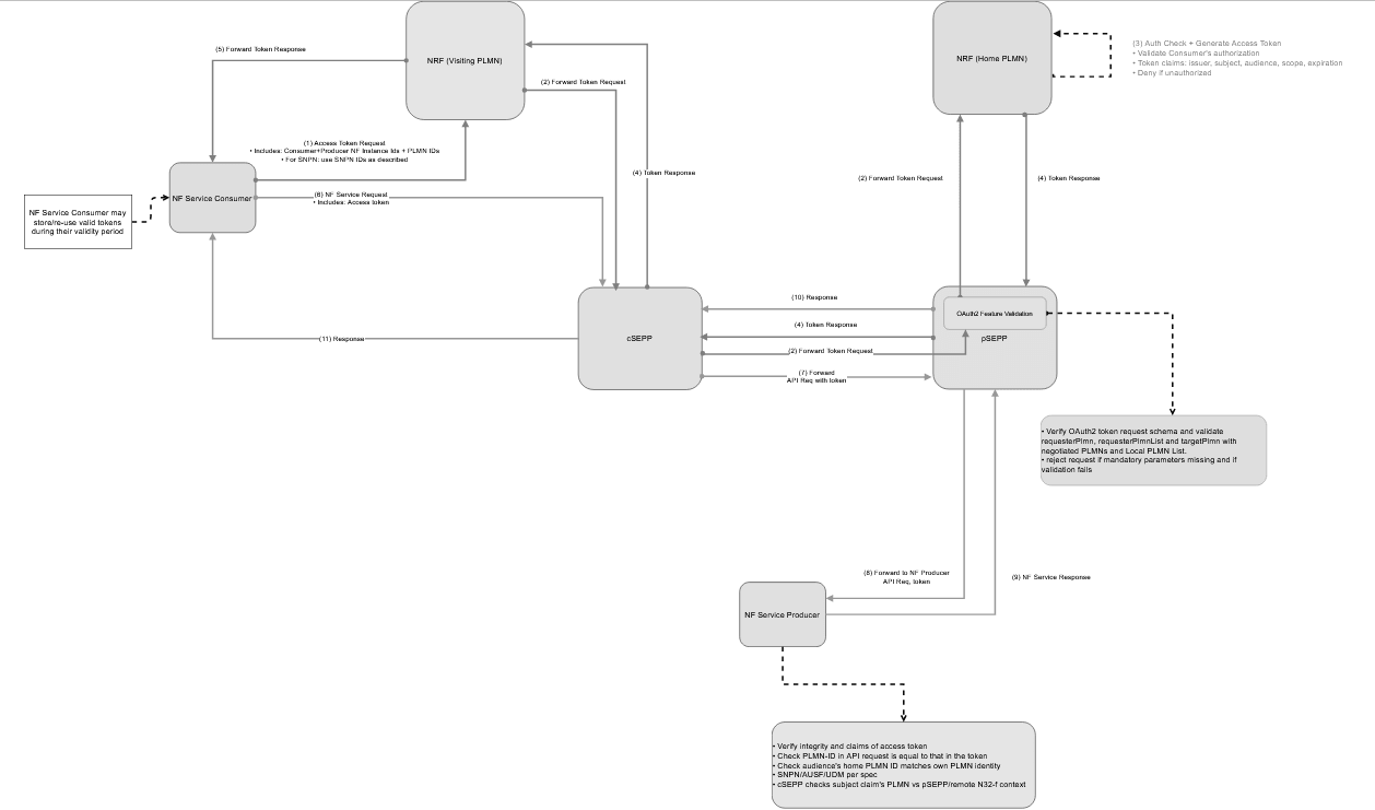 Support for PLMN Validation in Get Access Token Requests for Roaming Subscribers Architecture
