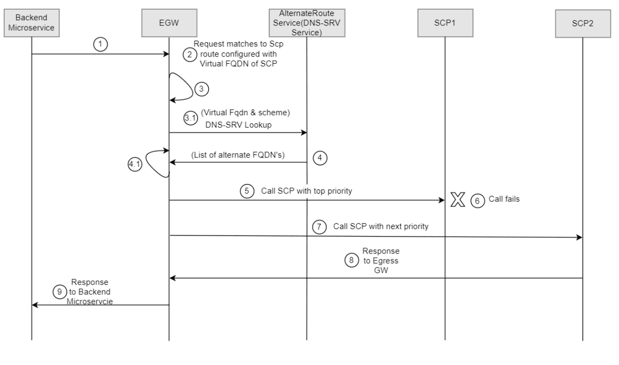 Priority Based Routing