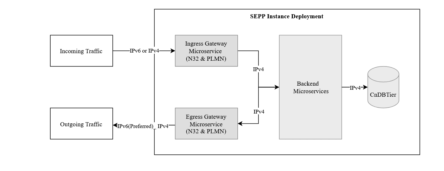 Dual Stck Call Flows