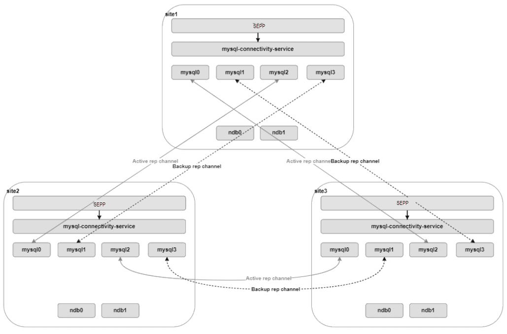 Three-Site Georedundancy