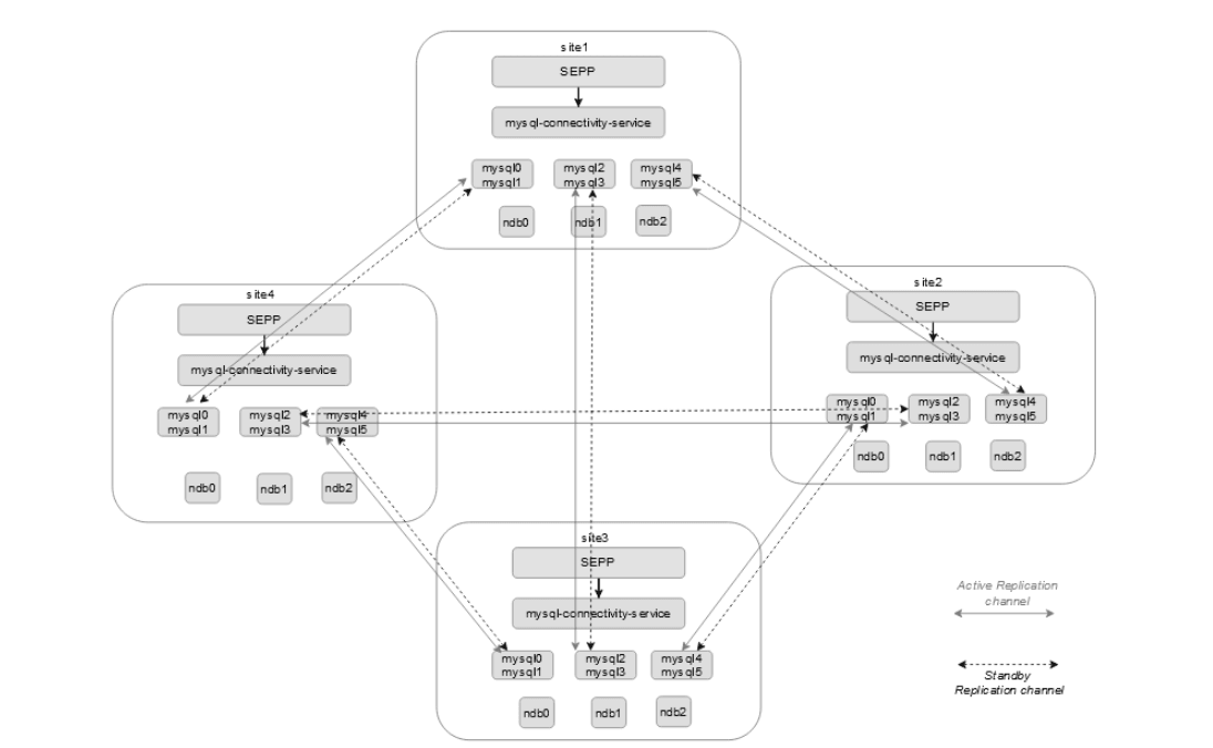 Four-site Georedundancy