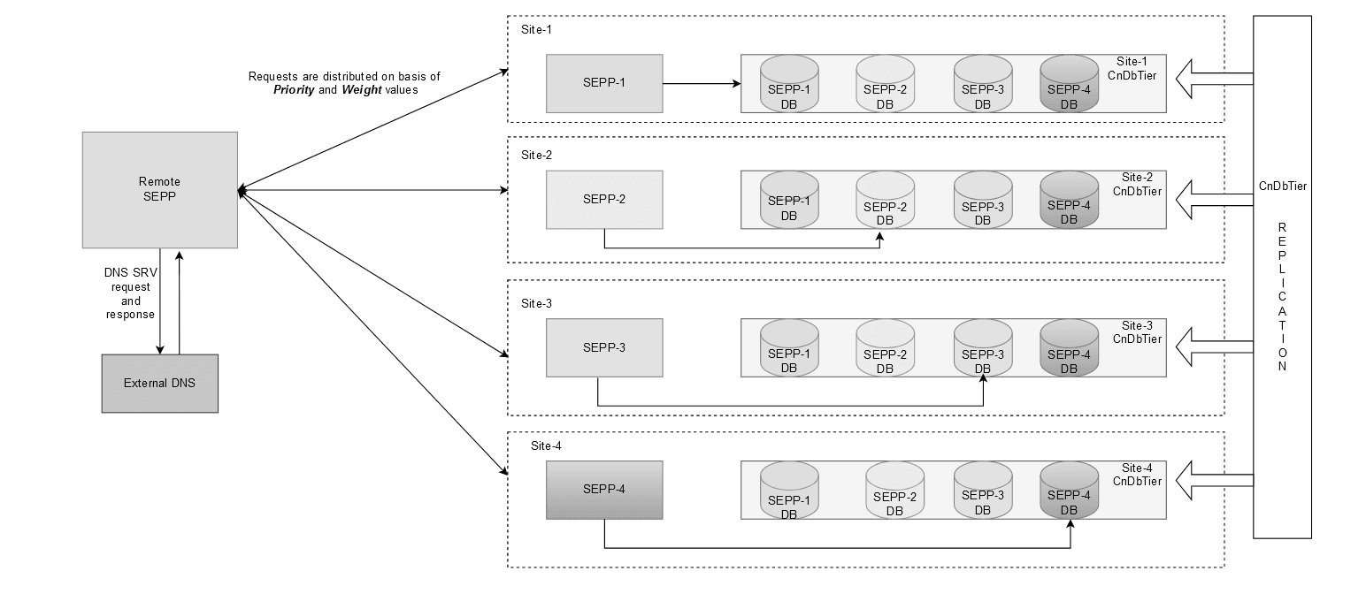 Georedundancy Overview