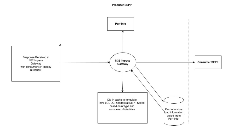 At n32-ingress-gateway