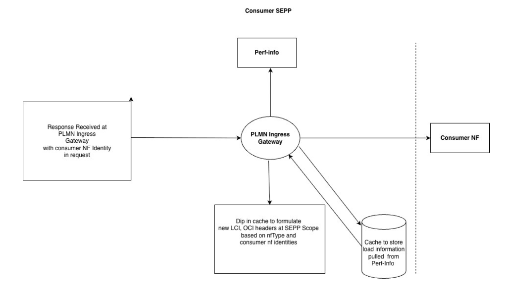 At PLMN-Ingress-gateway