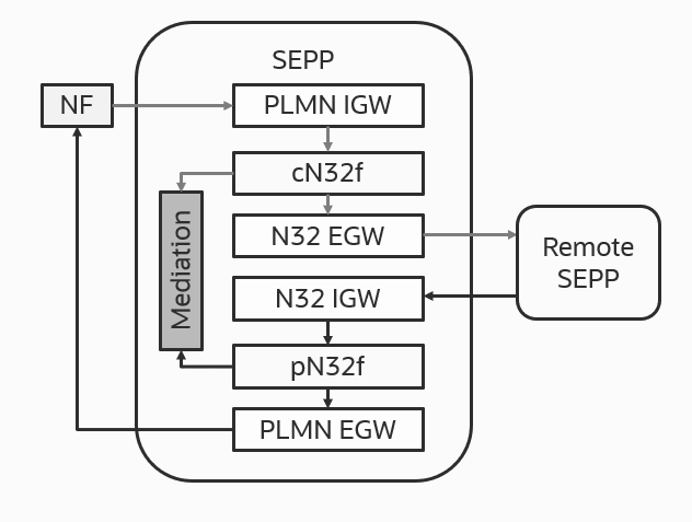 Mediation Representation with SEPP