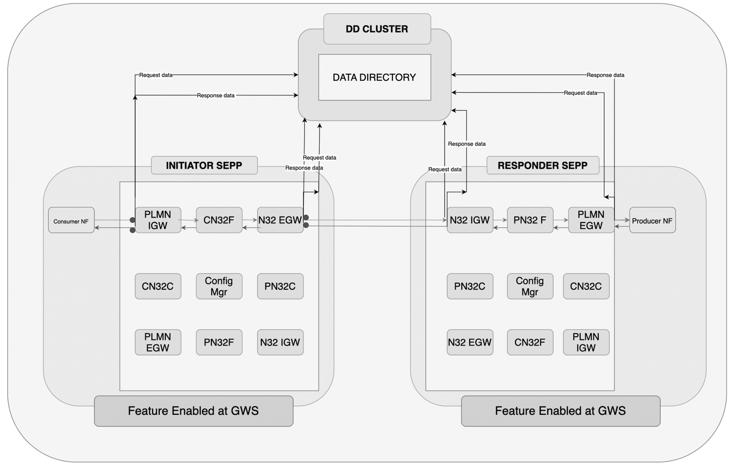 Detailed view of message feed feature in SEPP