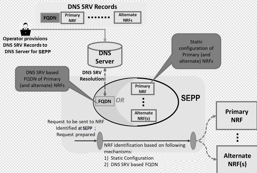 Selecting NRF for SEPP Communication