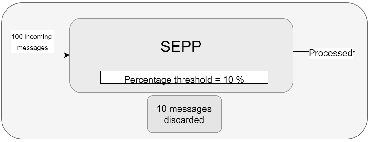 Percentage based discard policy