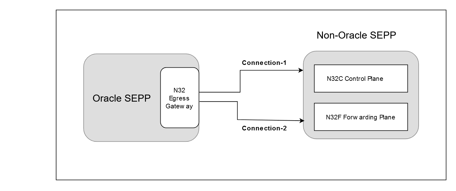 Separate Port Configurations Design Diagrams