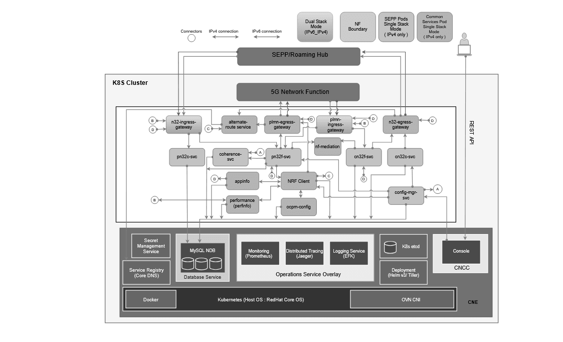 Security Edge Protection Proxy Architecture