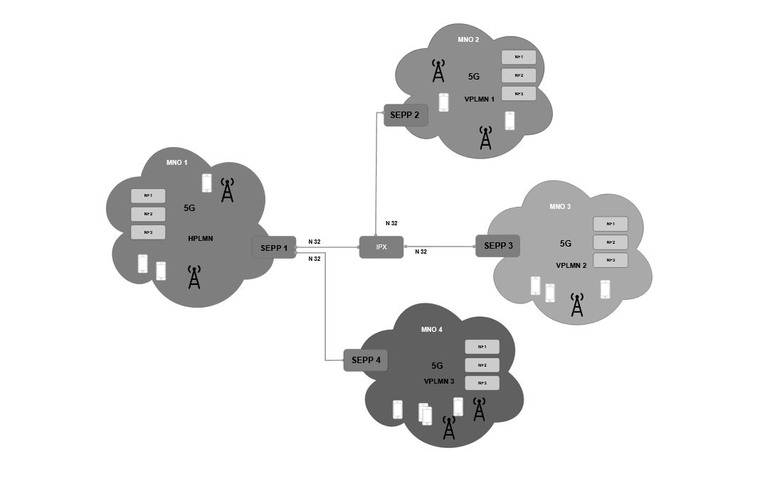 SEPP MNO functionality Support Architecture