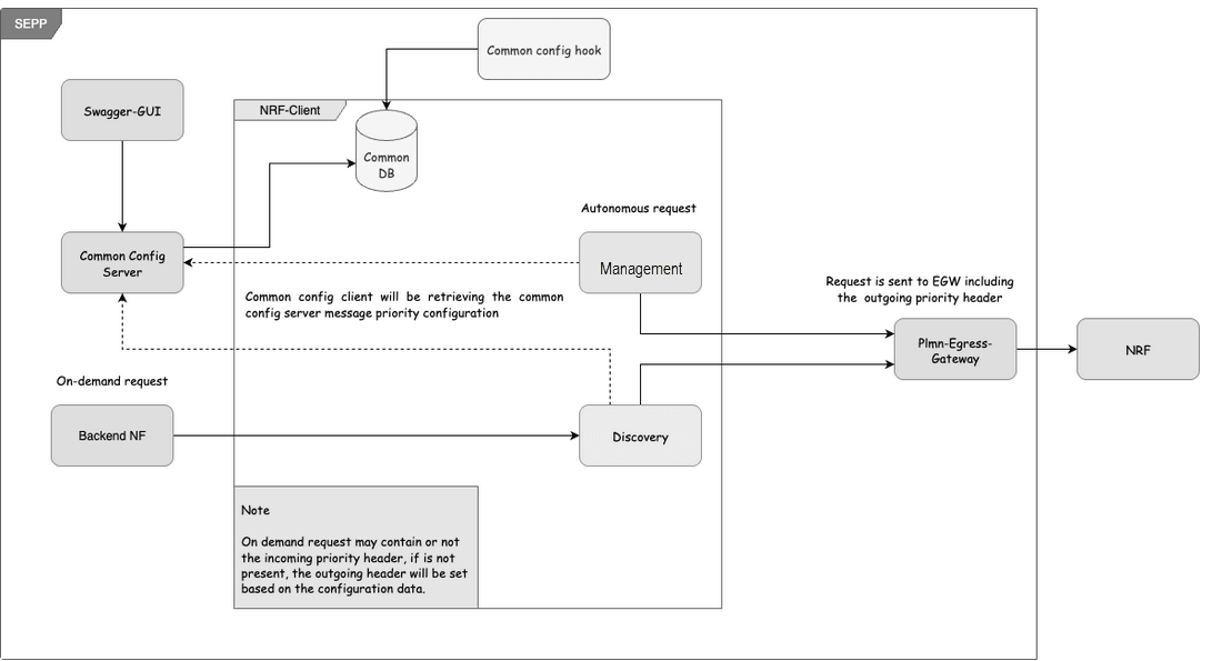 SEPP Traffic Prioritization using Egress Gateway Pod Protection