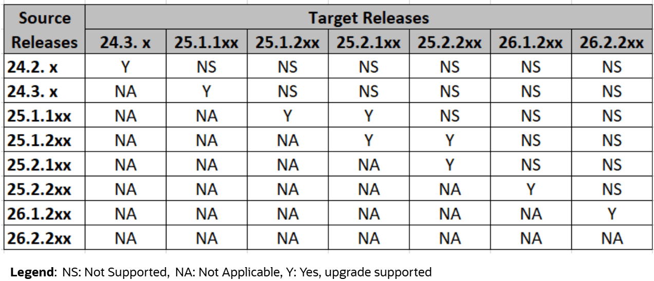 Supported CNE Upgrade Paths