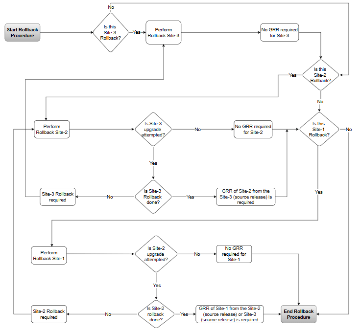 Georeplication Recovery (GRR) procedures to follow after Rollback
