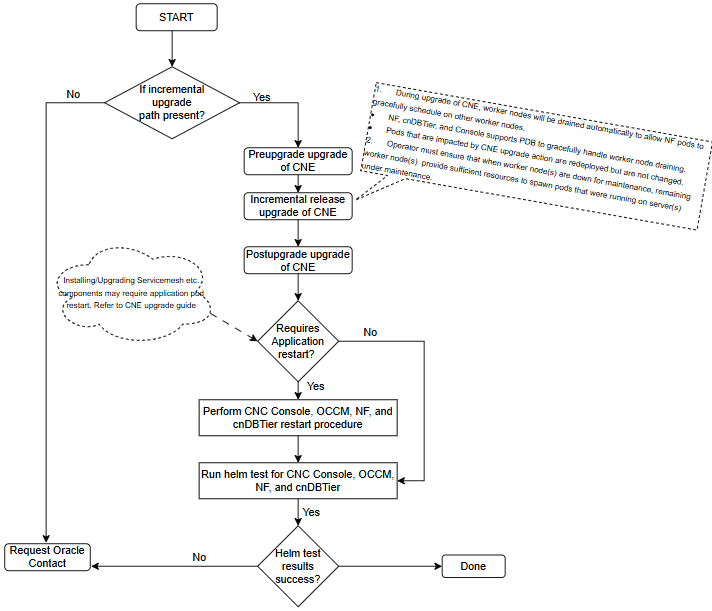 CNE Upgrade Procedure