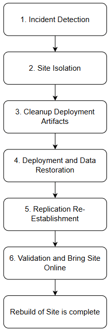 Planning Fault Recovery