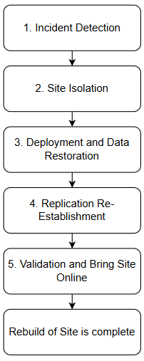 Planning Fault Recovery