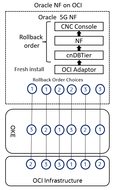 Performing the Rollback