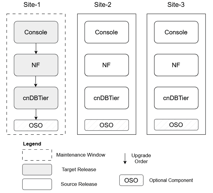Scenario1: Site-1 Upgrade
