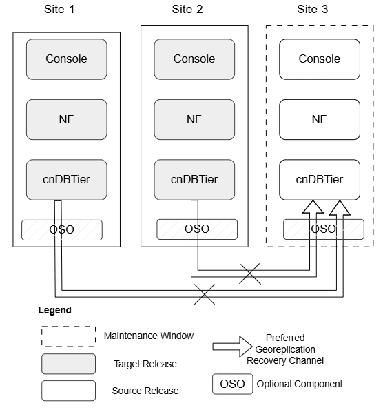 Scenario 7: Site 3 Rollback when replication break