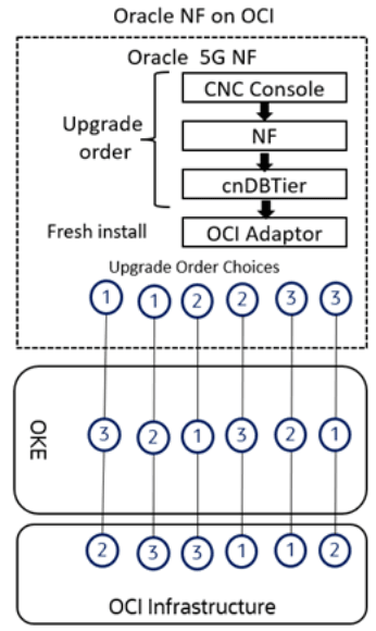 CNC NFs and Companion components Upgrade Order on OCI Environment