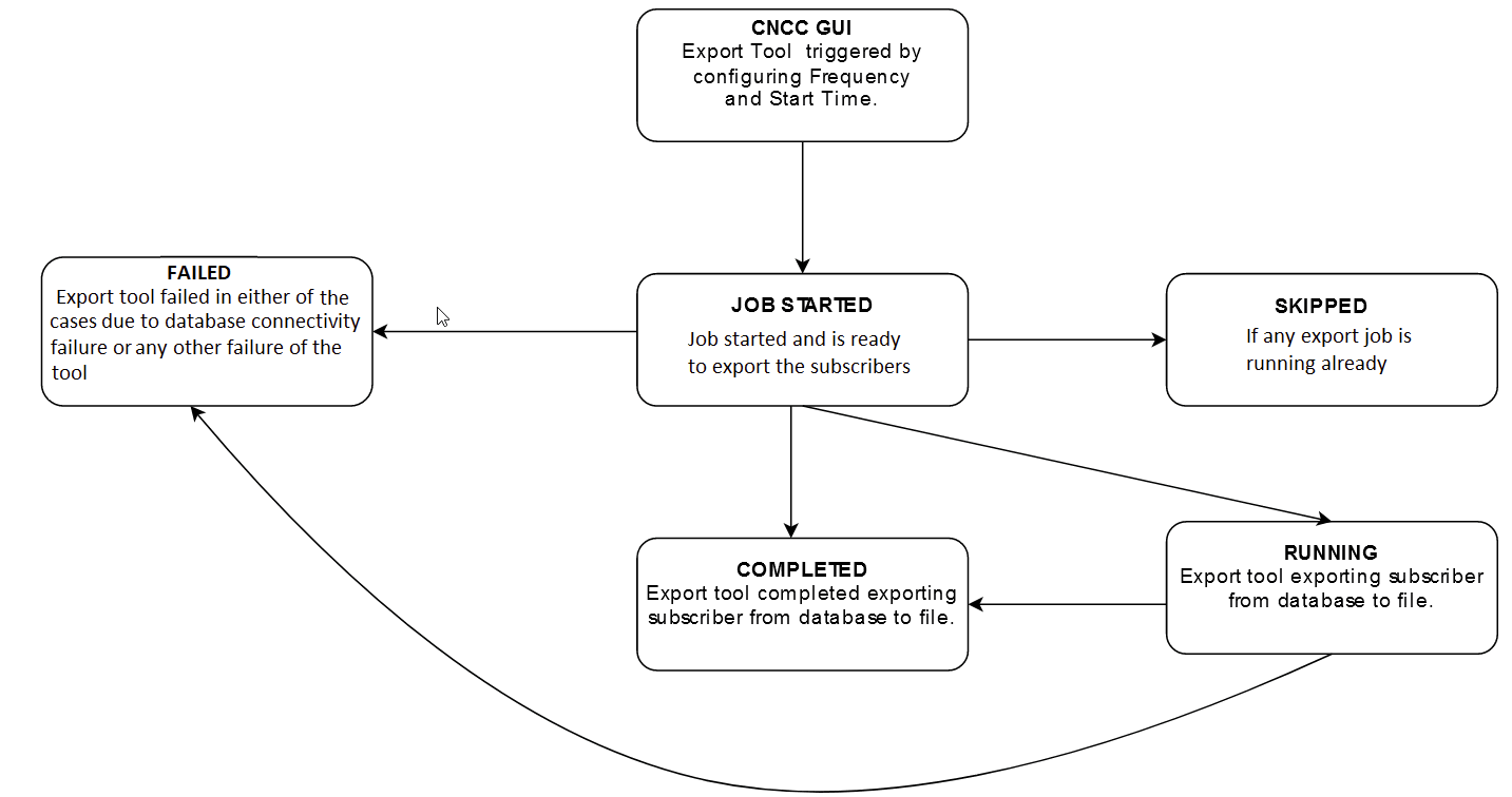 Subscriber Export Tool Export Status