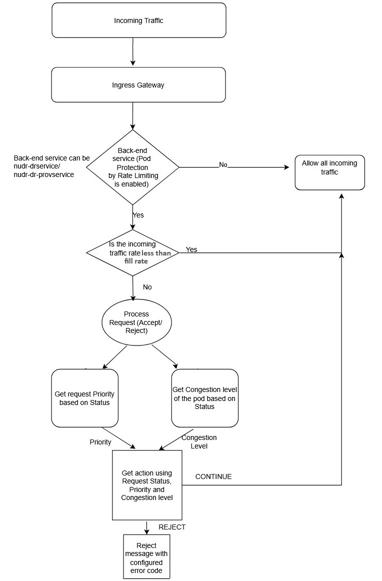 Pod Protection for Backend Services feature