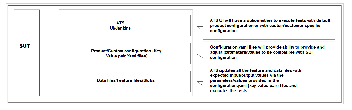 SUT Design Summary