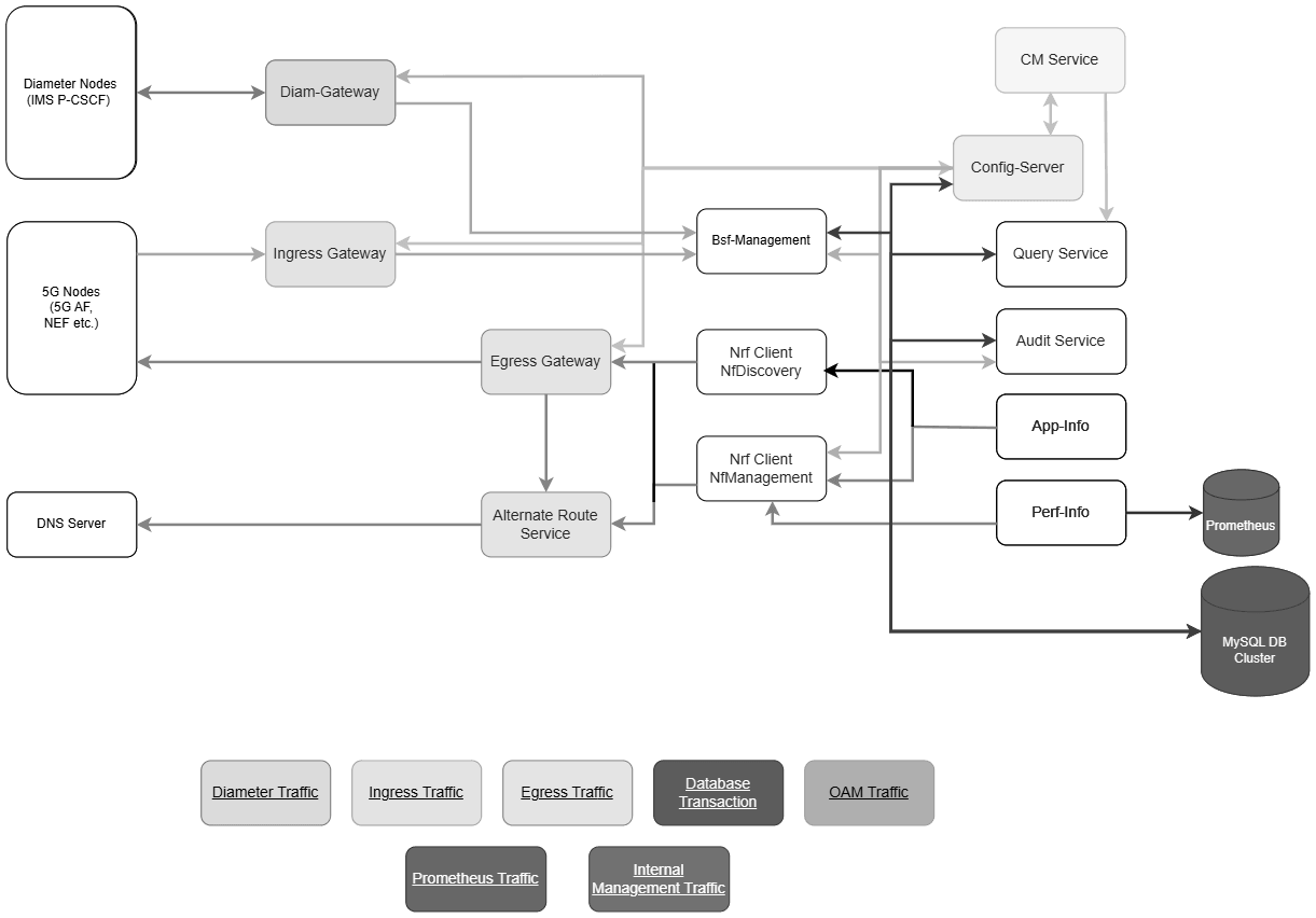 BSF Architecture