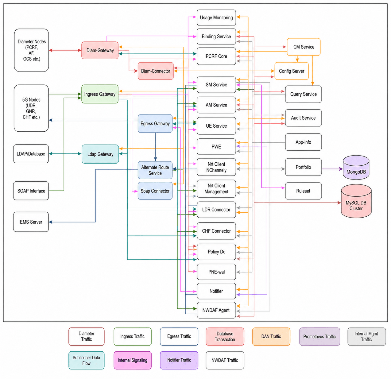 BSF Architecture Diagram