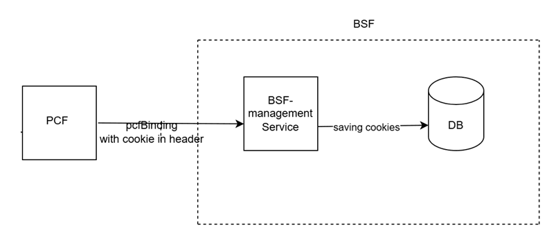 ocnf-service-cookie received by BSF from Policy