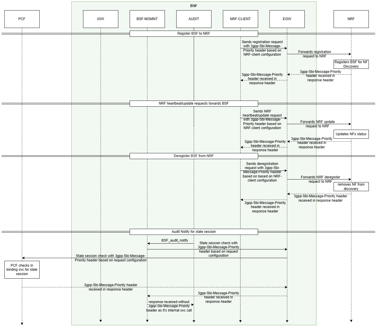 Sample call flow for session binding registration with BSF as a consumer
