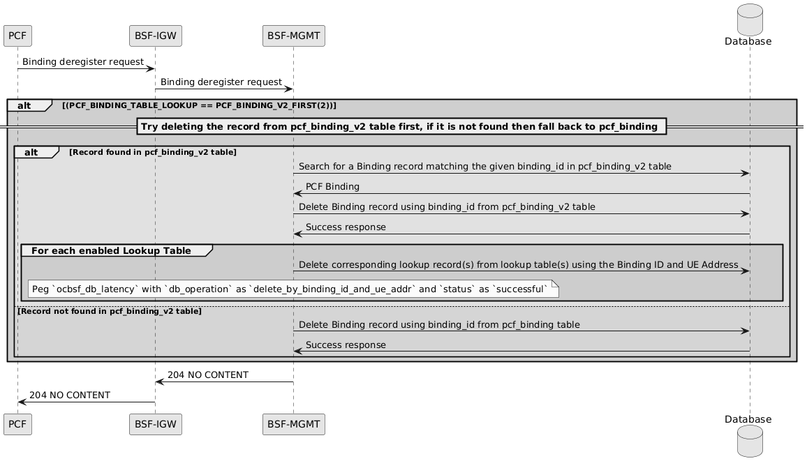 Deregister Call Flow 2