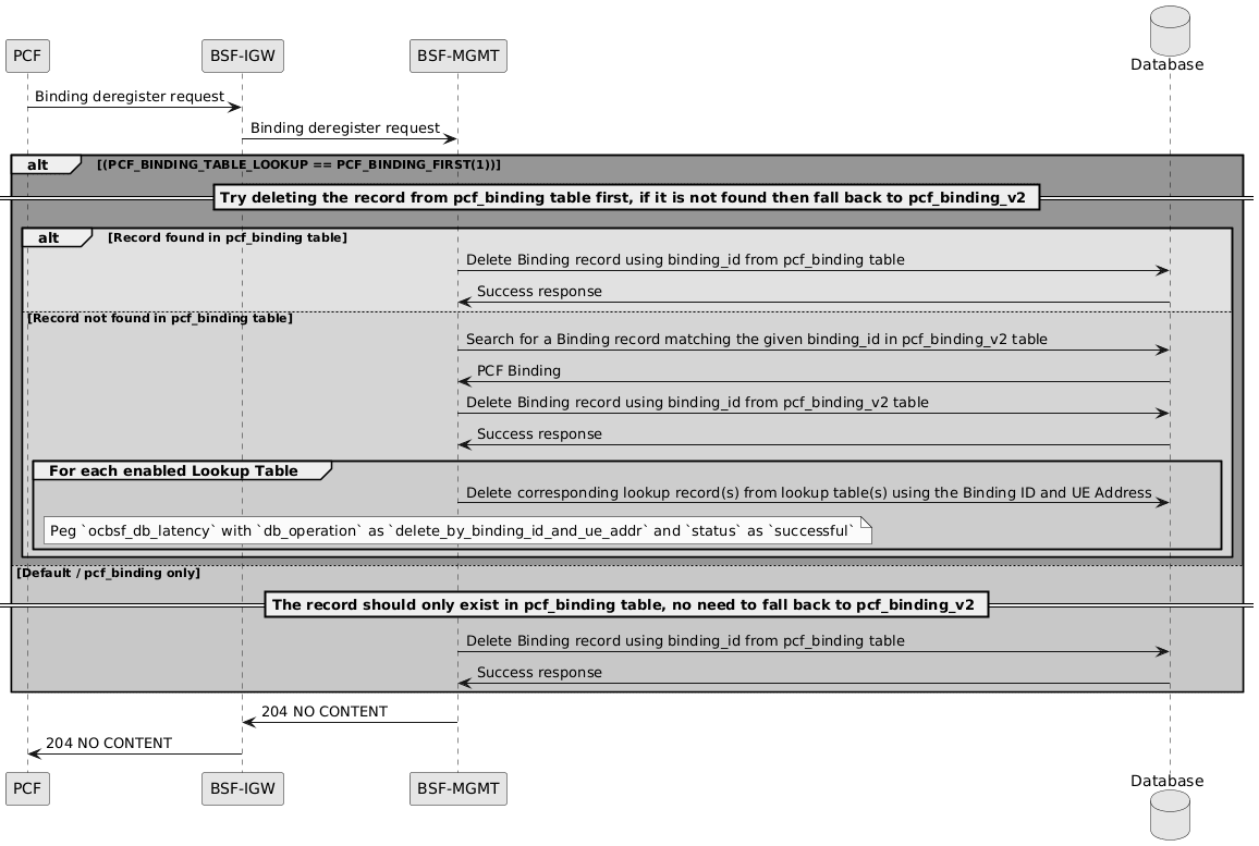 Deregister Call Flow 3
