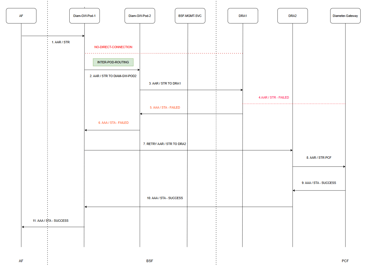 RX-AAR / RX-STR Retry - Inter-Pod Routing Case