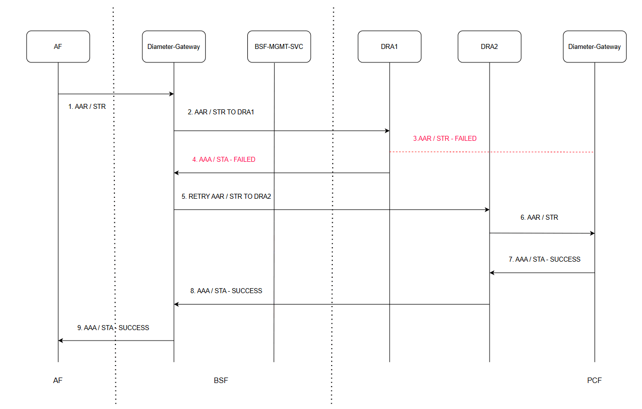 RX-AAR / RX-STR Retry - Success Case